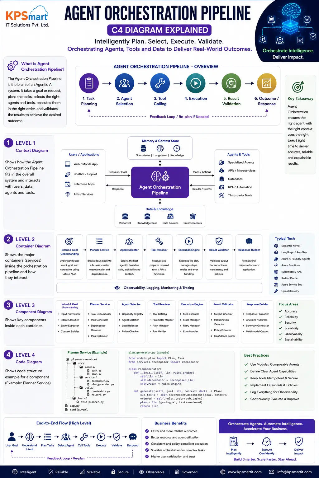 04 agent orchestration pipeline_