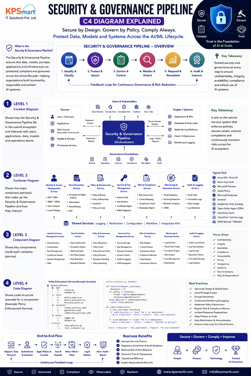 11 security pipeline_