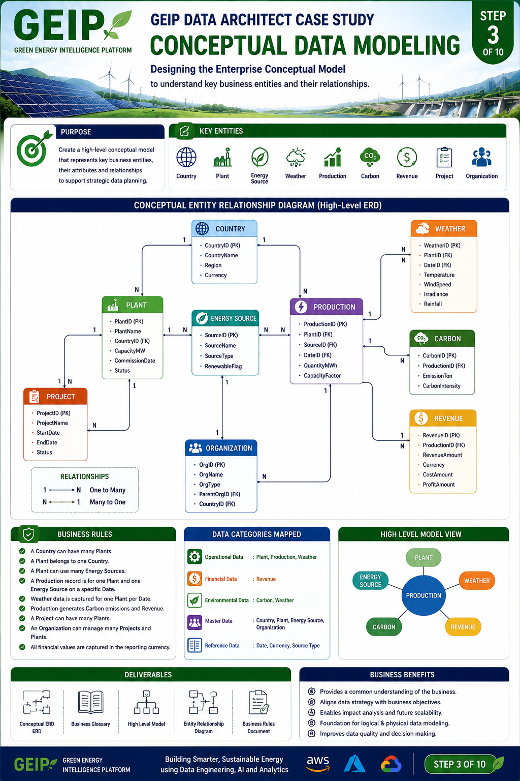 GEIP_3_Conceptual Data Modeling