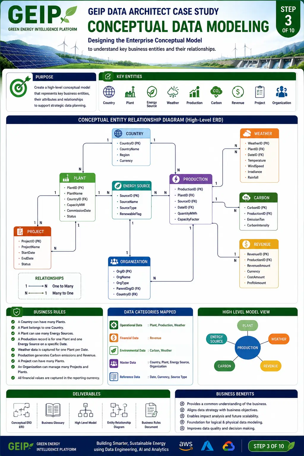 GEIP_3_Conceptual Data Modeling
