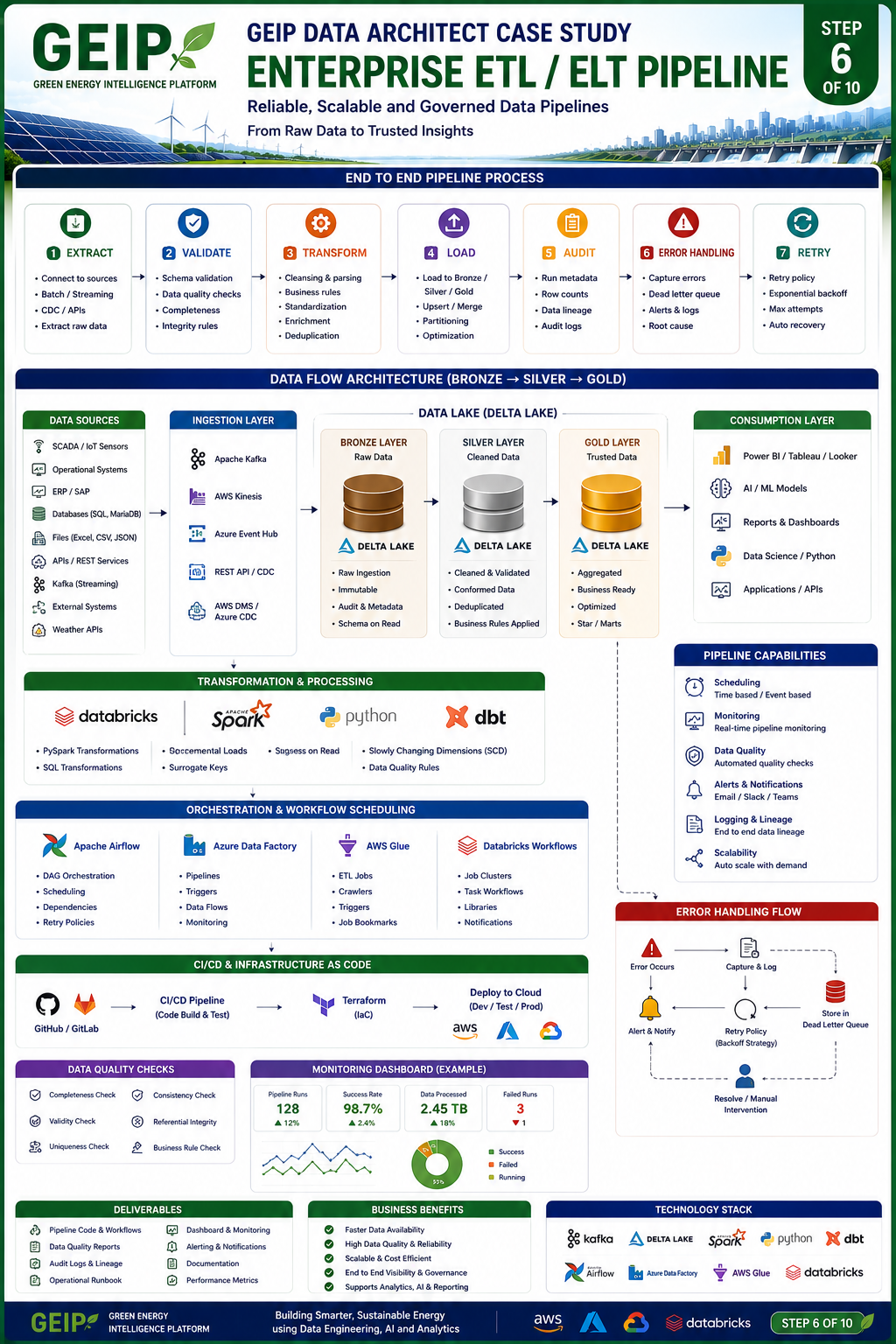 GEIP_5_Enterprise Data Pipeline