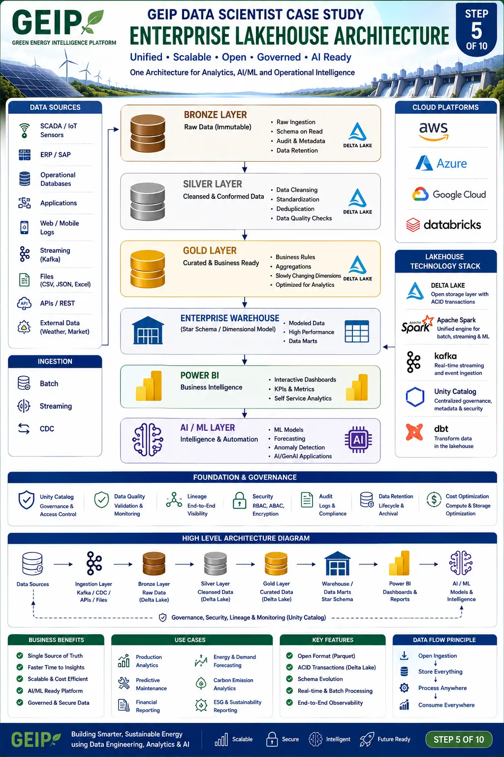 GEIP_5_Enterprise Data lake